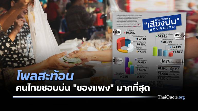 โพลสะท้อน คนไทยชอบบ่น “ของแพง” มากที่สุด ขอแรงรัฐบาลเข้ามาจัดการราคาสินค้าด้วย 