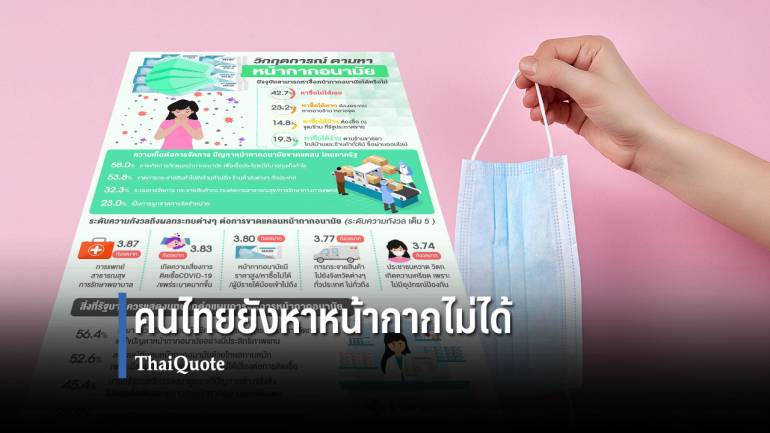 คนไทยสุดเอือม โพลล์ชี้หาซื้อหน้ากากอนามัยไม่ได้ ชี้รัฐต้องเปลี่ยนตัวคนรับผิดชอบ 