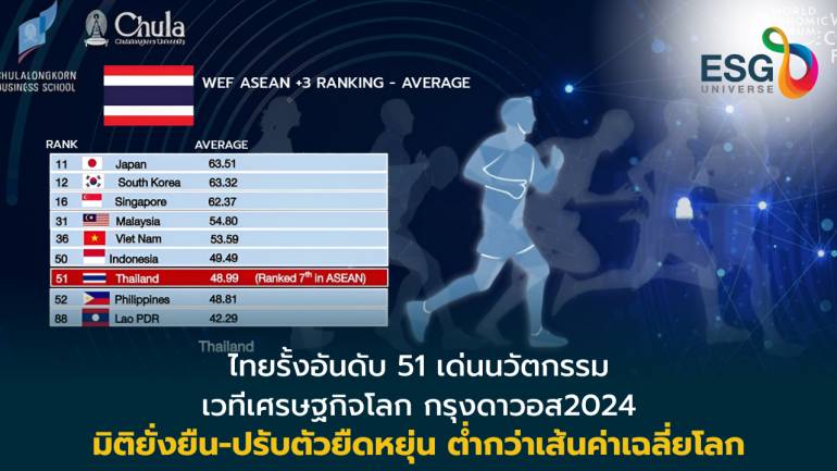 WEF วัดคุณภาพเศรษฐกิจไทยรั้งอันดับ 51 เกณฑ์ตัดสิน4 มิติ ไทยอ่อนยั่งยืน-ยืดหยุ่น 
